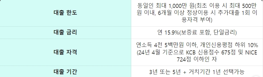 최저신용자 특례보증 조건