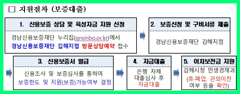 보증대출 신청방법 