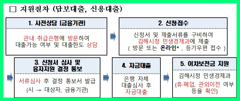 신용대출 및 담보대출 신청방법