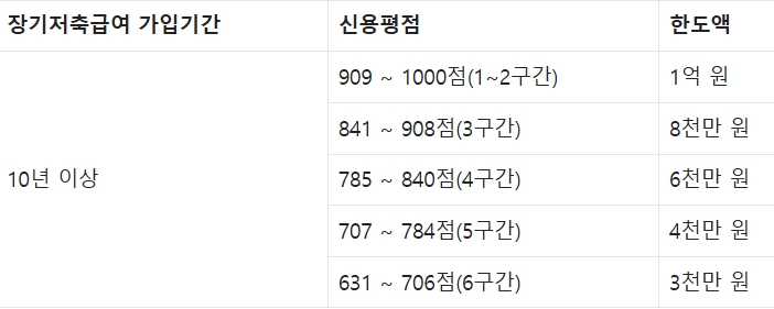 교원공제회 대출 한도액1