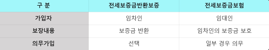 전세보증금반환보증 및 전세보증금보험 비교