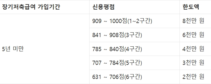 교원공제회 대출 한도액3