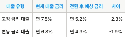 신용대출 금리 분석