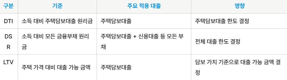 DTI, DSR, LTV의 개념 정리