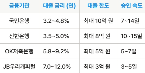 금융기관별 사업자 담보 대출 금리