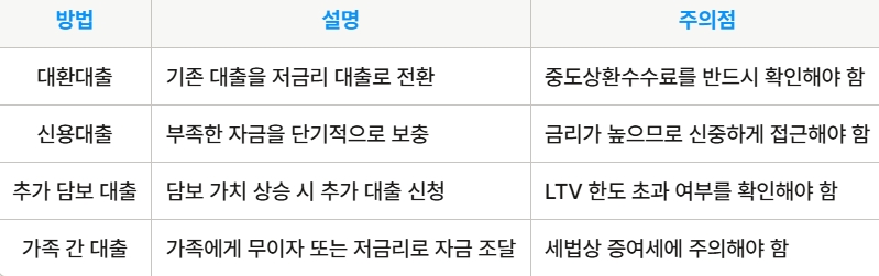부채 조정 및 추가 대출 활용 방법