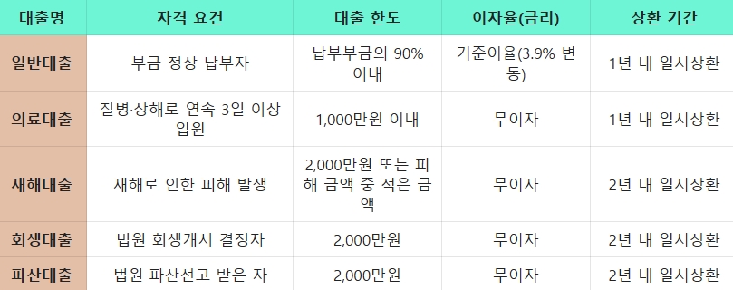 노란우산공제 대출 상품