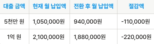 월 납입액 변화