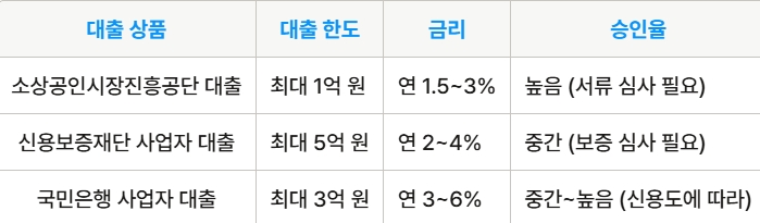 대출 상품 비교