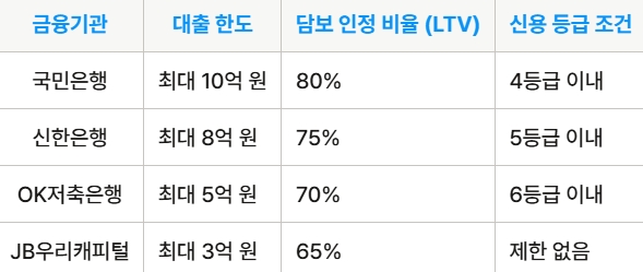 금융기관별 대출 한도 및 조건