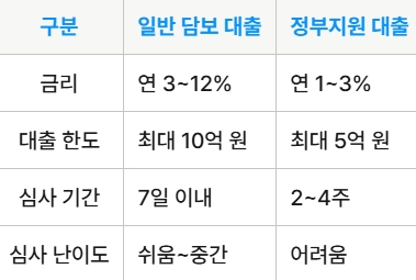 정부지원 사업자 담보 대출 VS 일반 사업자 담보 대출