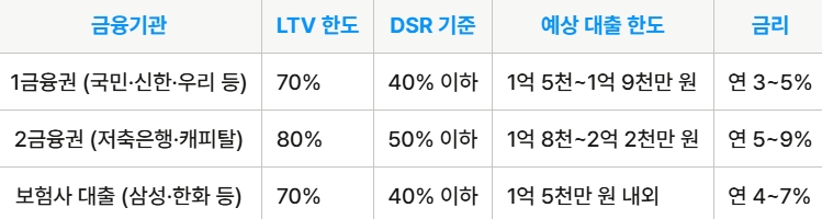 금융기관별 대출 한도 및 금리 비교