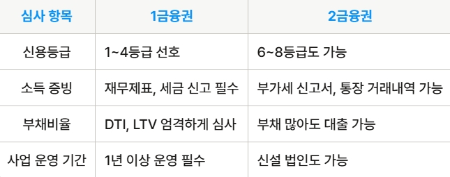 1금융권과 2금융권 비교
