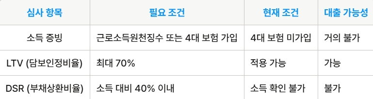 1금융권 대출 심사 기준