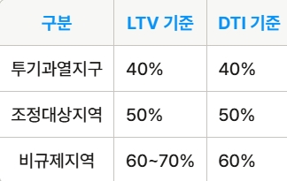 LTV 및 DTI 기준 비교