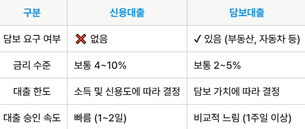 신용대출 vs 담보대출