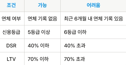 연장 가능성 비교