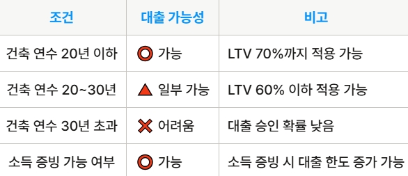 구옥 빌라 담보대출 가능 조건