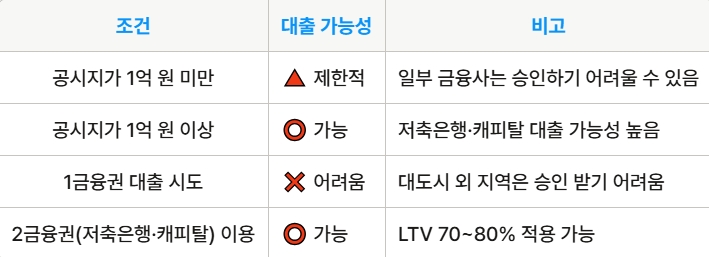 지방 빌라 담보대출 가능성 요약