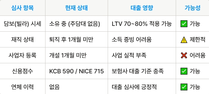 빌라 담보대출 가능성 분석