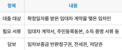 임차보증금 담보대출 자격조건