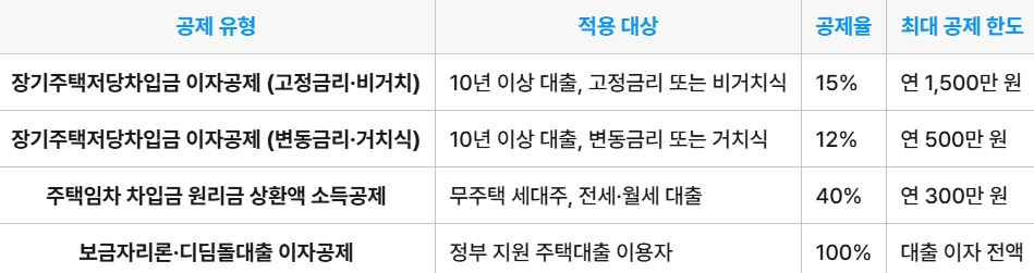 주택담보대출 세액공제 종류 및 혜택