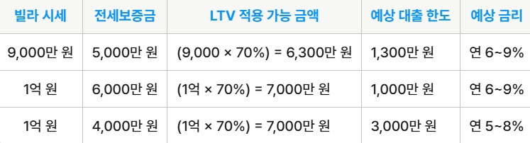 구옥 빌라 담보대출 한도와 금리 예시