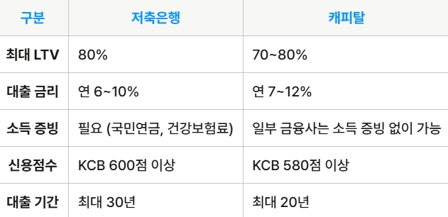 저축은행 vs 캐피탈 대출 조건