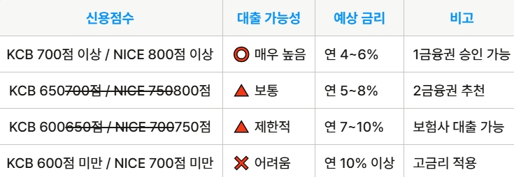 신용점수에 따른 대출 가능성