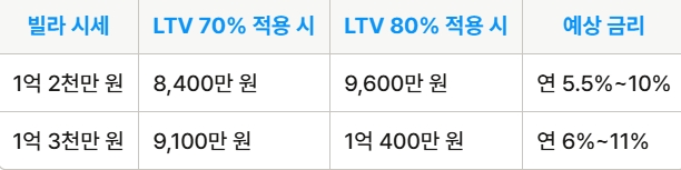 예상 대출 한도 및 금리