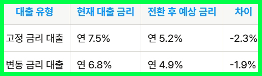 신용대출 금리 비교
