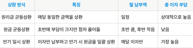 정확한 상환 계획 수립과 자동 이체 설정