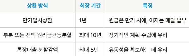 하나은행 닥터클럽대출 - 골드: 기간 및 상환