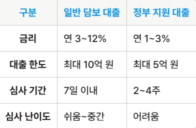 사업자 대출 비교
