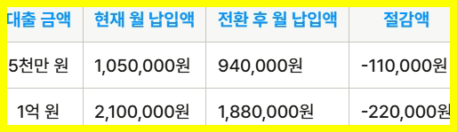 전환 후 월 납입액 변화