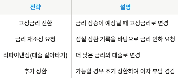 금리 변동 대응 전략 요약