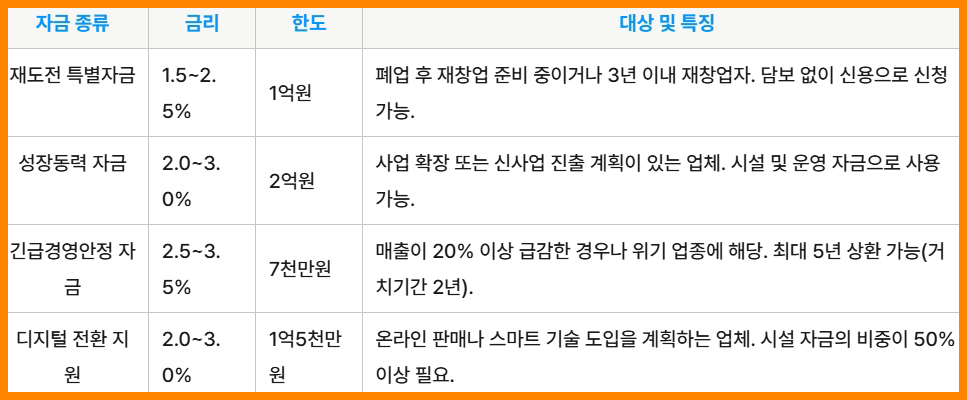 정부 지원 저금리 대출 상품 총정리