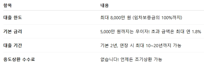 하나은행 주거취약계층 이주지원 버팀목전세대출 한도