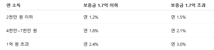 전세사기피해자전용 최우선변제금 버팀목 전세대출 금리