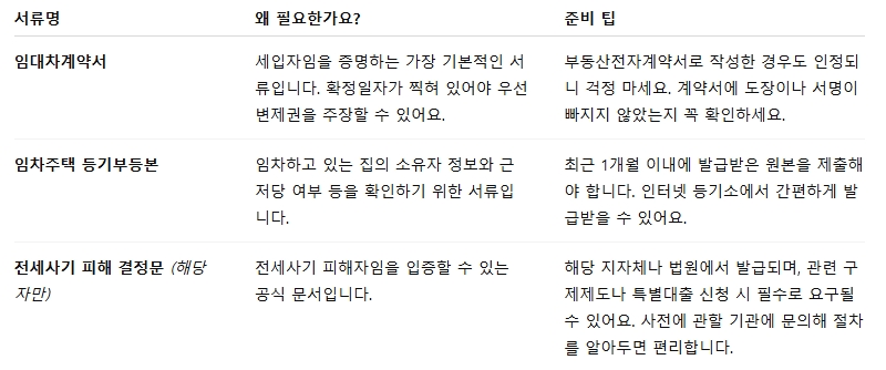 전세사기피해자전용 최우선변제금 버팀목 전세대출 구비서류