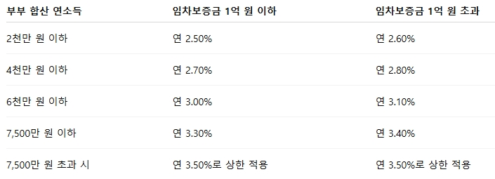 하나은행 버팀목전세자금대출 소득 & 보증금에 따른 금리