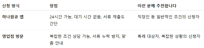 하나은행 버팀목전세자금대출 신청방법